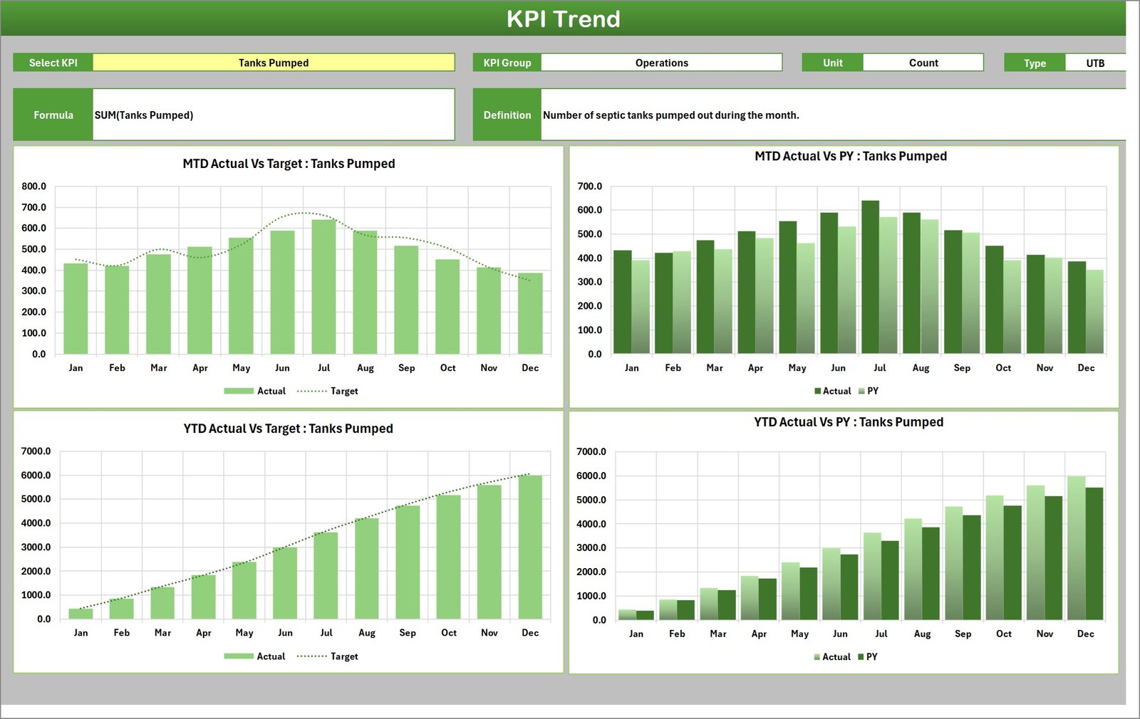 Septic Tank Service KPI Scorecard in Excel - KPI Trend page with four MTD and YTD charts for Tanks Pumped