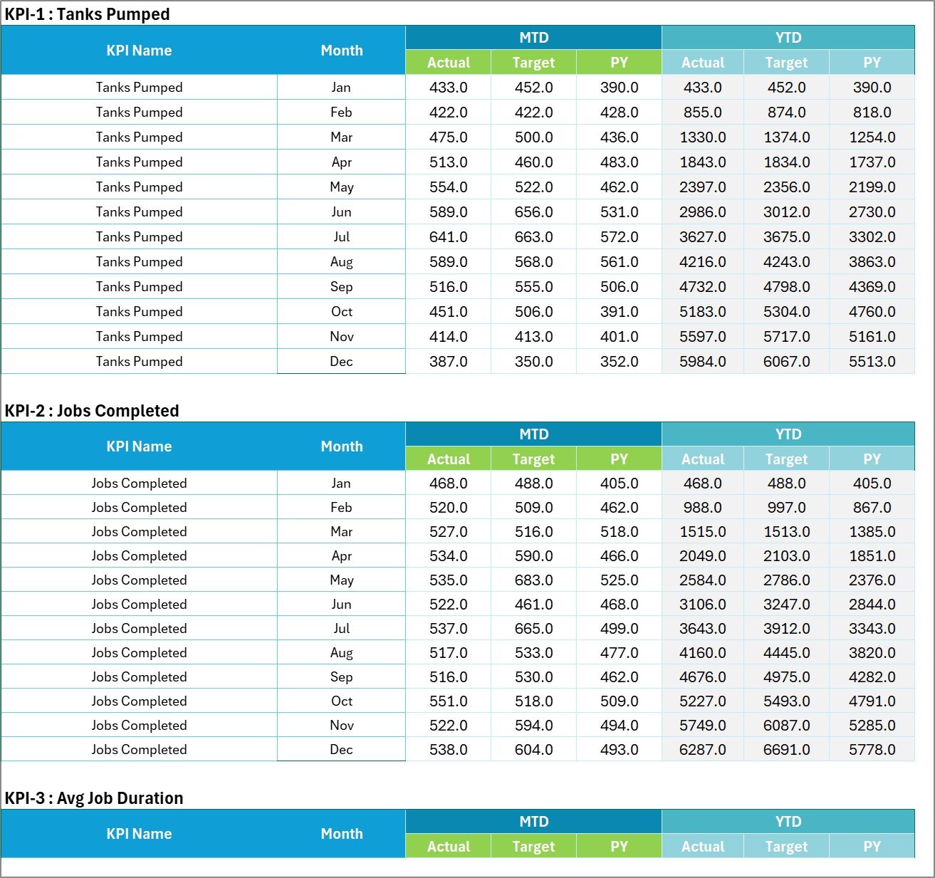 Septic Tank Service KPI Scorecard in Excel - Input Data sheet with twelve monthly rows per KPI