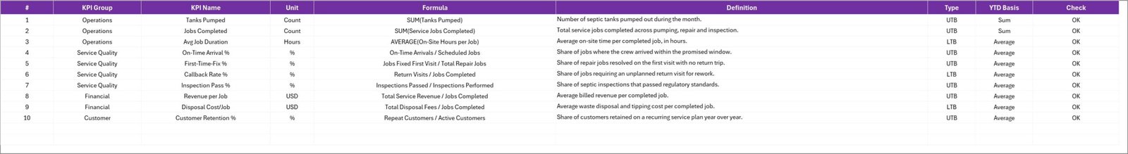 Septic Tank Service KPI Scorecard in Excel - KPI Definition sheet listing all ten KPIs with unit, formula and direction