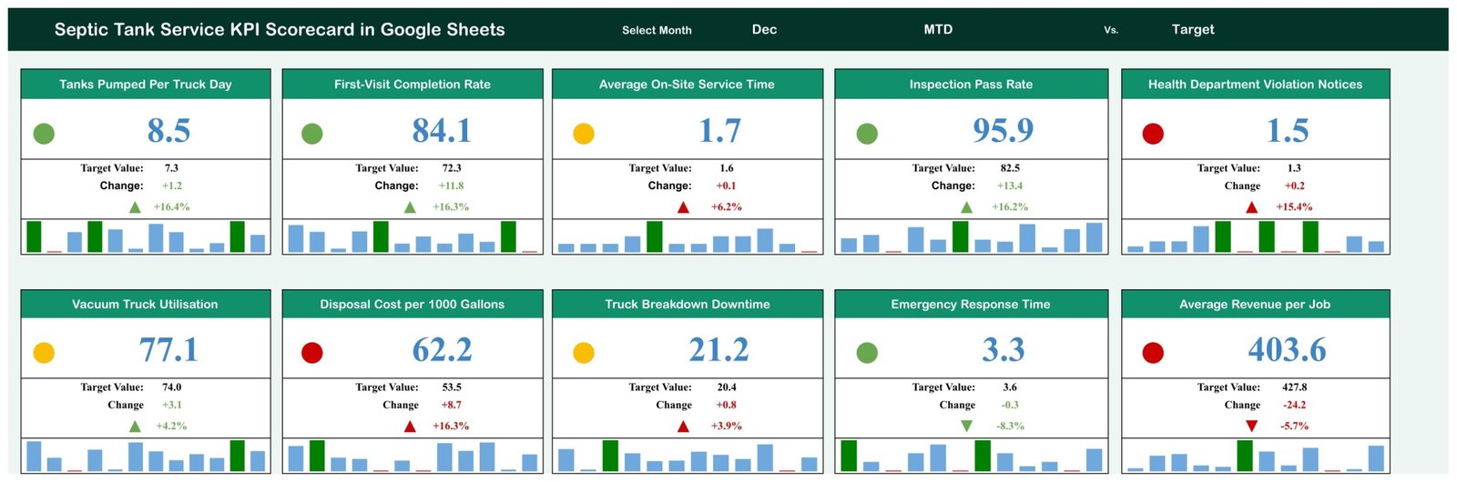 Septic Tank Service KPI Scorecard in Google Sheets showing ten KPI cards with traffic lights for December
