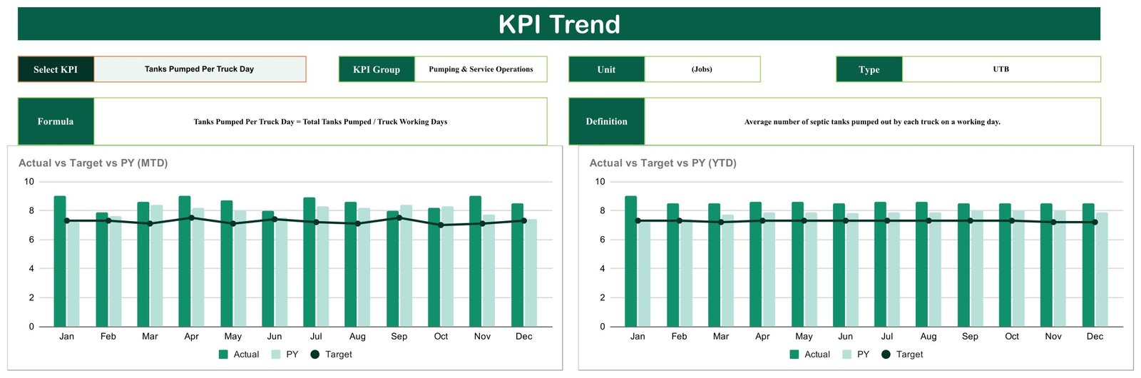 KPI Trend page with MTD and YTD Actual vs Target vs PY charts