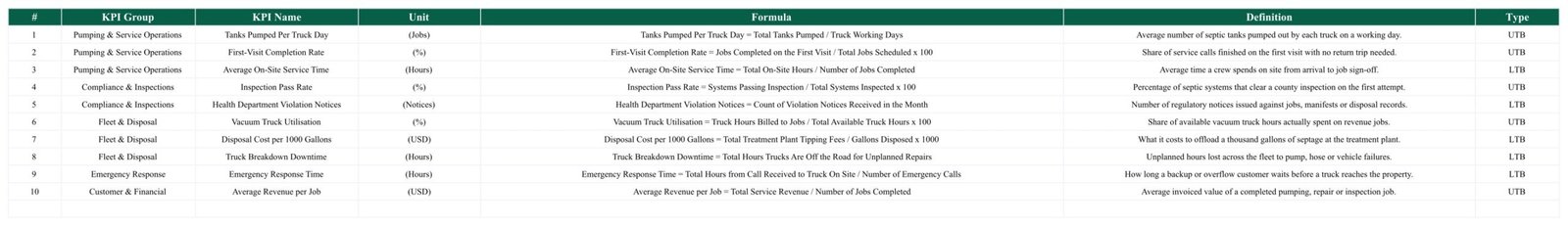 KPI Definition page listing all ten KPIs with formula, definition and UTB or LTB type