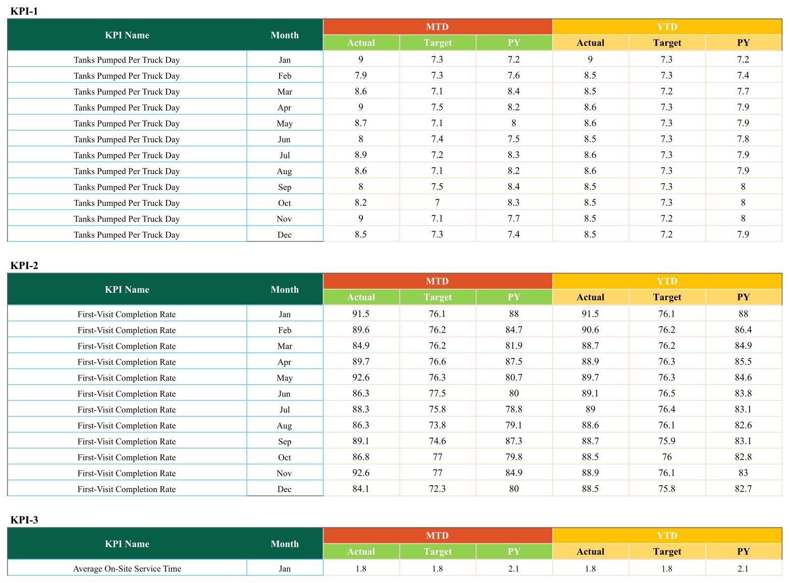 Input Data page with twelve months of MTD and YTD figures per KPI
