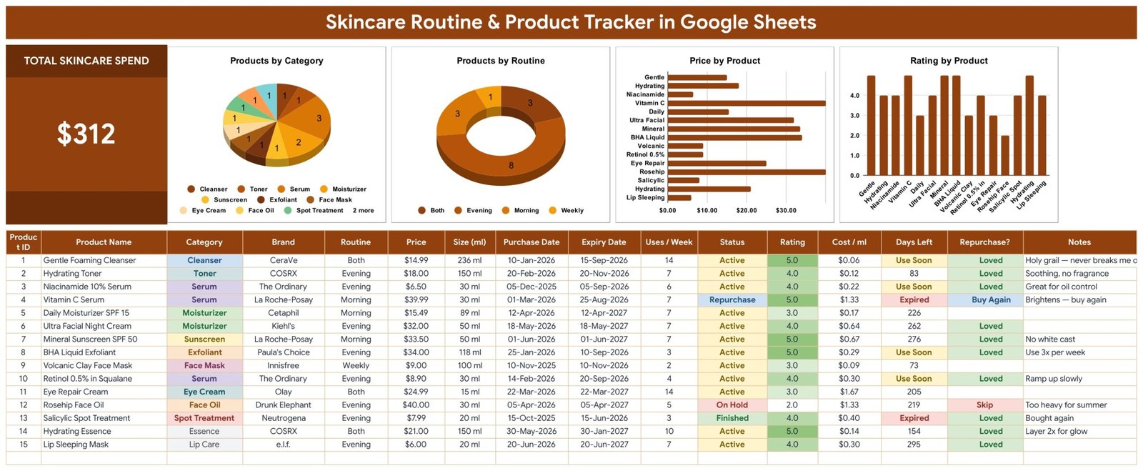 Skincare Routine & Product Tracker in Google Sheets - Skincare Tracker page with Total Skincare Spend card and four charts