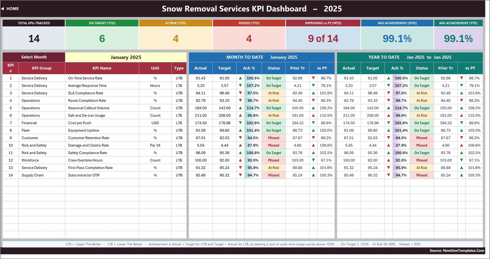 Snow Removal Services KPI Dashboard in Excel - KPI Dashboard page