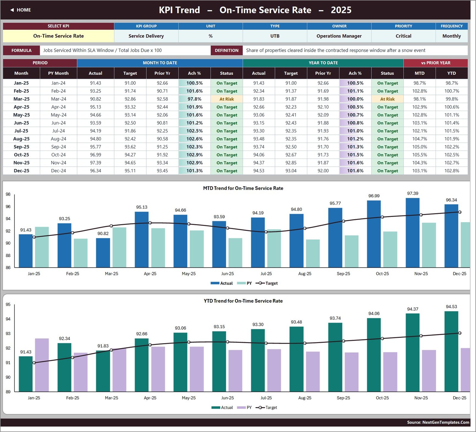 Snow Removal Services KPI Dashboard - KPI Trend