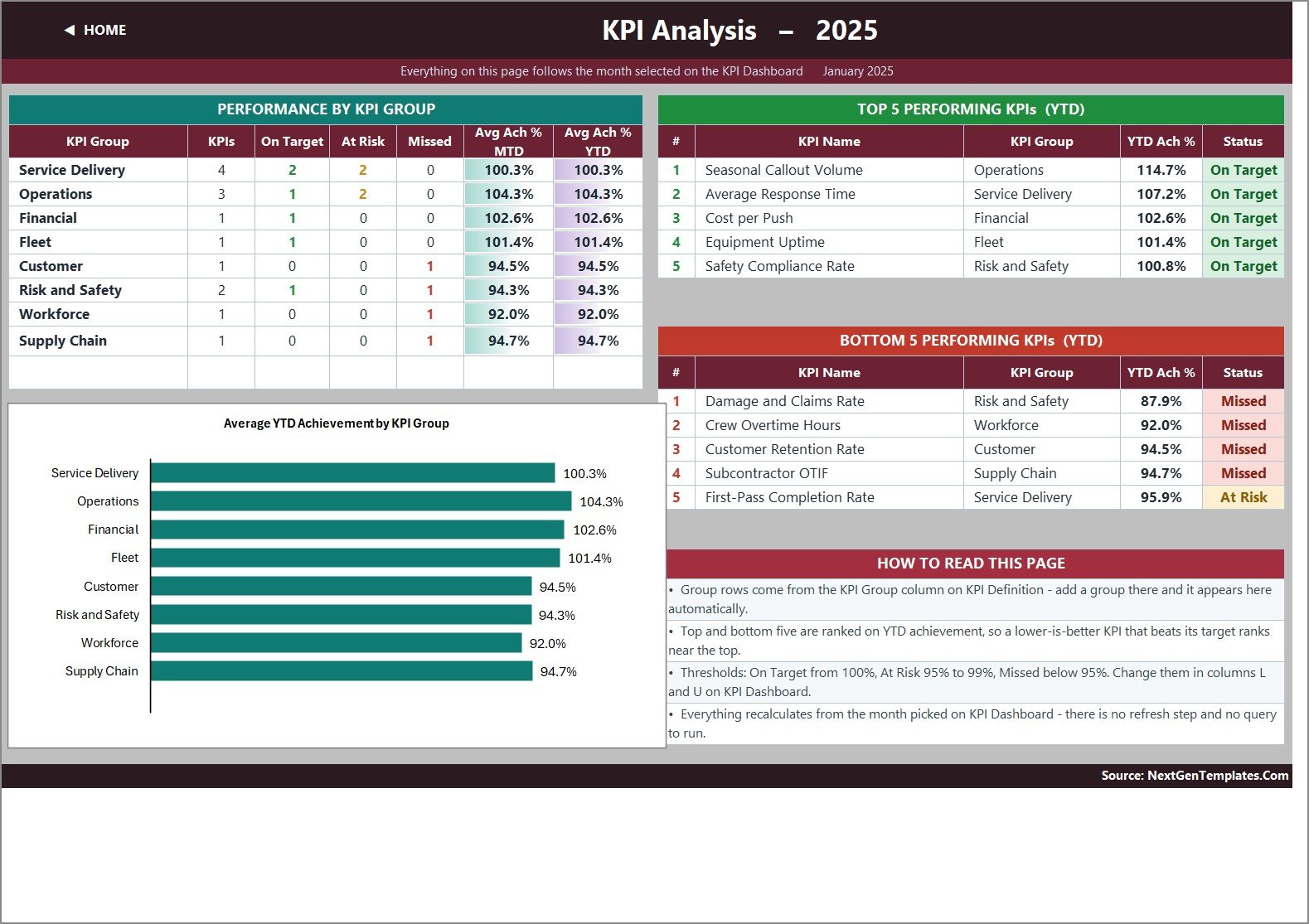 Snow Removal Services KPI Dashboard - KPI Analysis