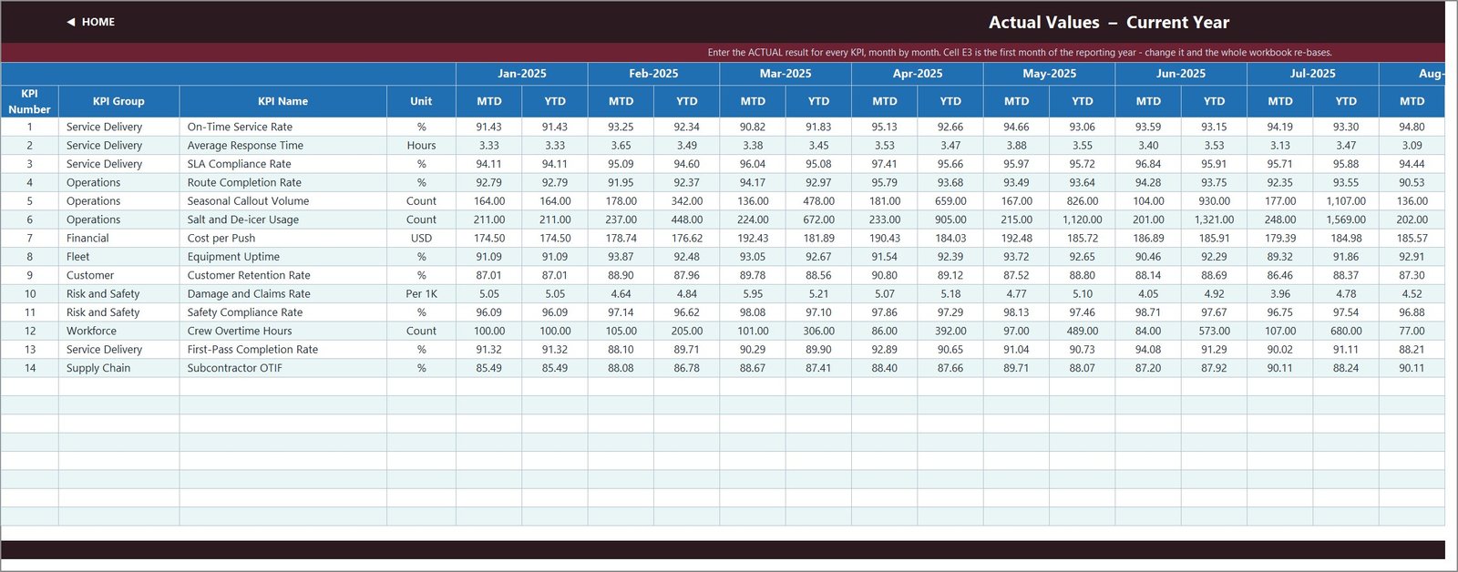 Snow Removal Services KPI Dashboard - Actual values input