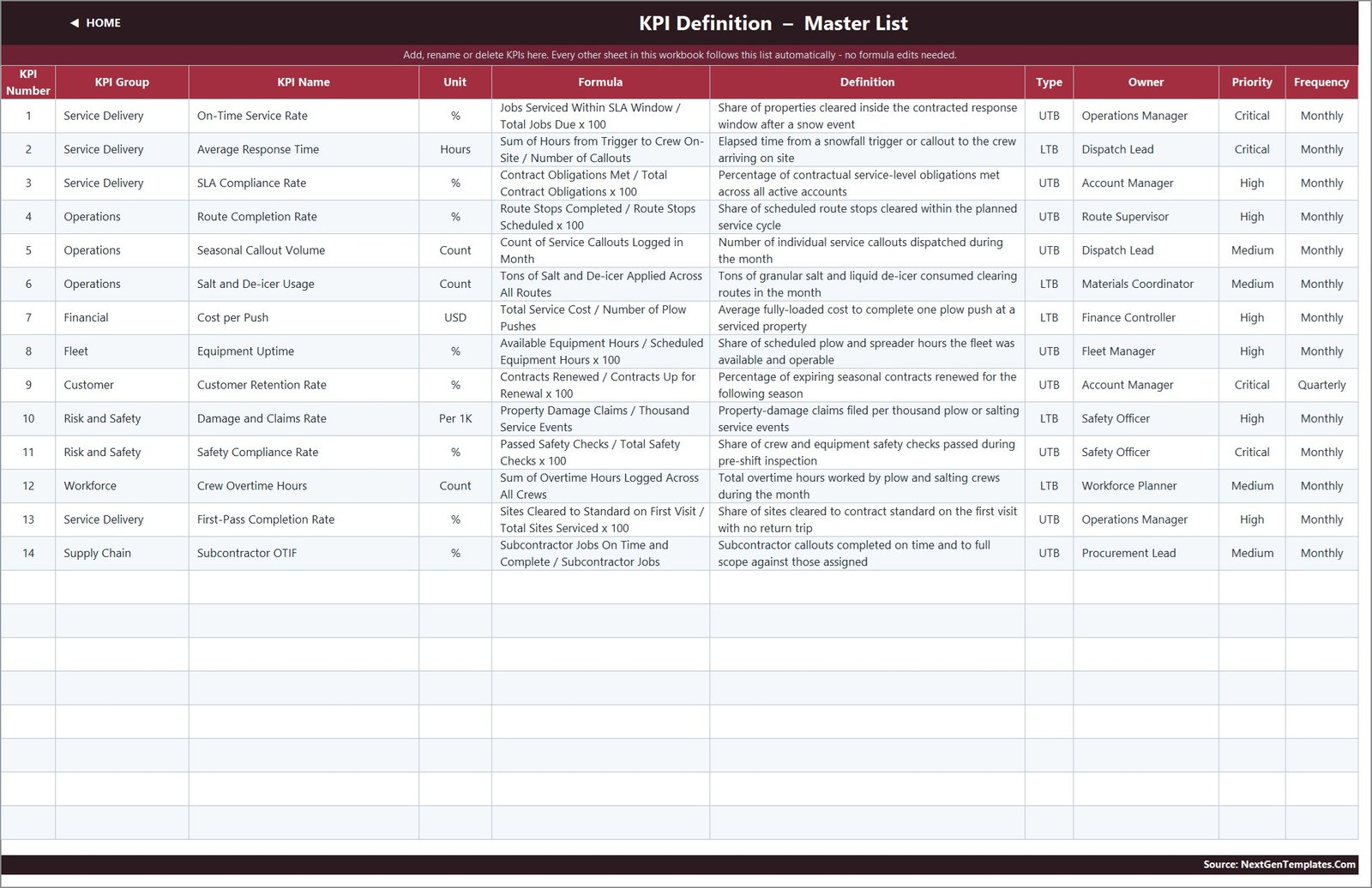 Snow Removal Services KPI Dashboard - KPI Definition