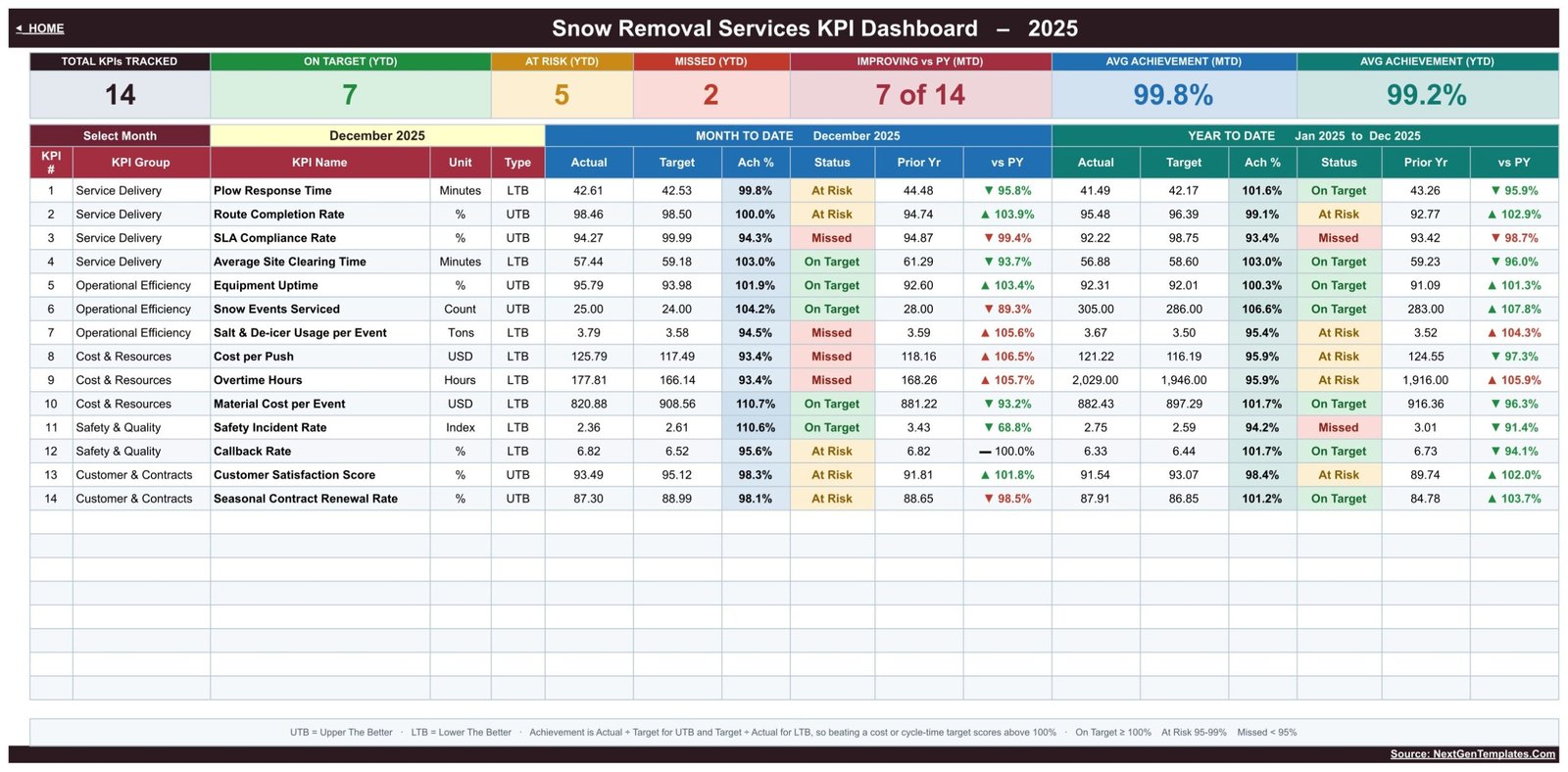 Snow removal KPI dashboard - MTD and YTD scorecard