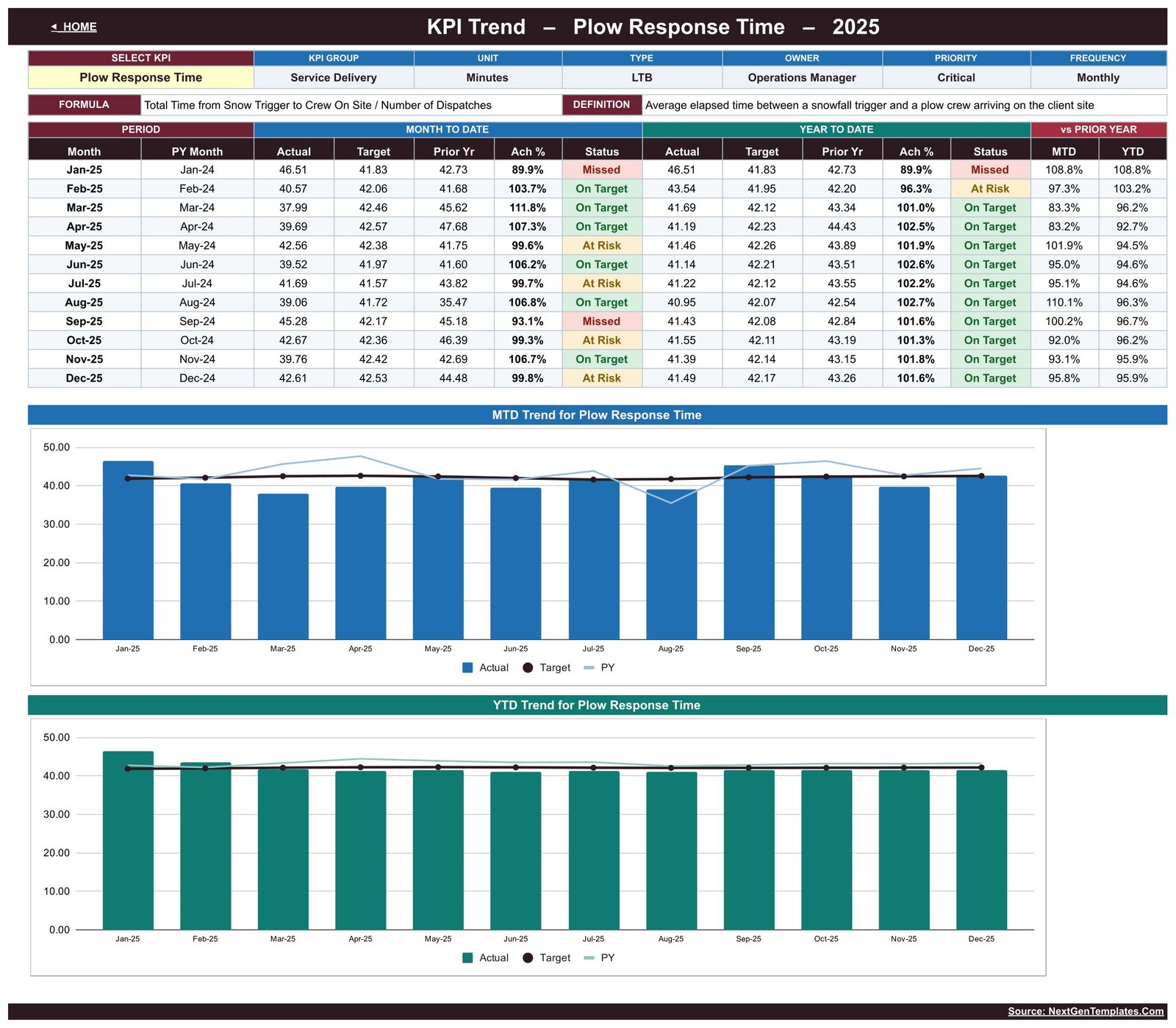 Snow removal KPI dashboard - KPI Trend page