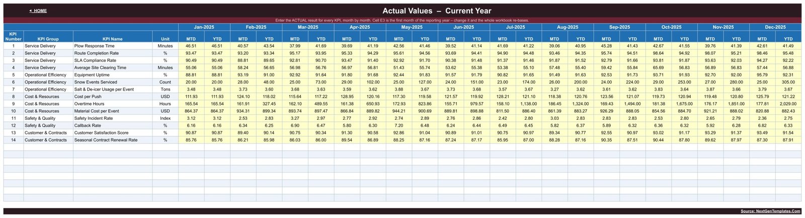 Snow removal KPI dashboard - Actual values input sheet