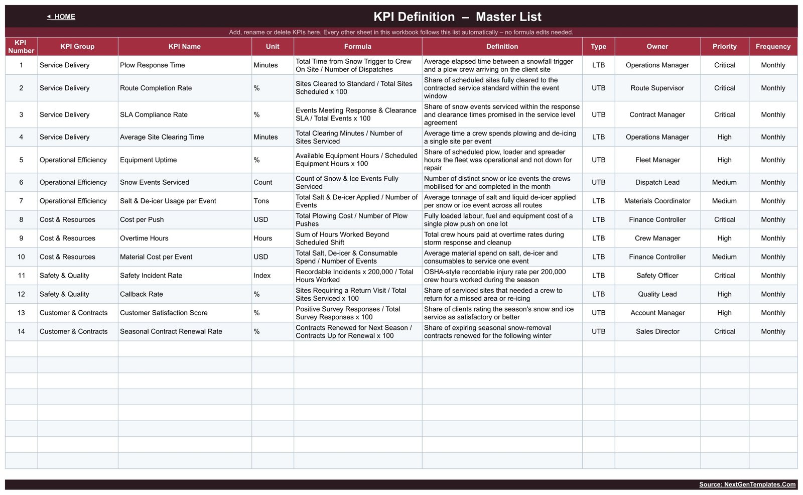 Snow removal KPI dashboard - KPI Definition master list