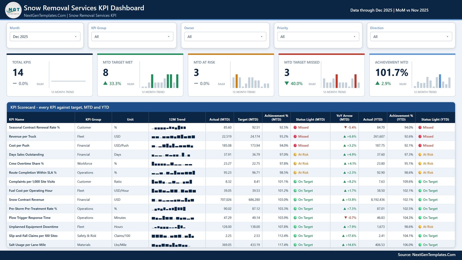 Main snow removal KPI scorecard with 14 KPIs and traffic-light status