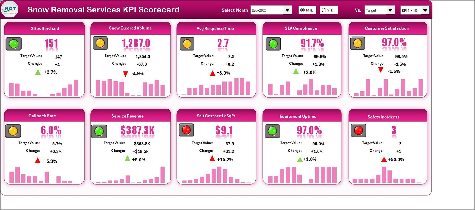Snow removal KPI scorecard page with ten KPI tiles
