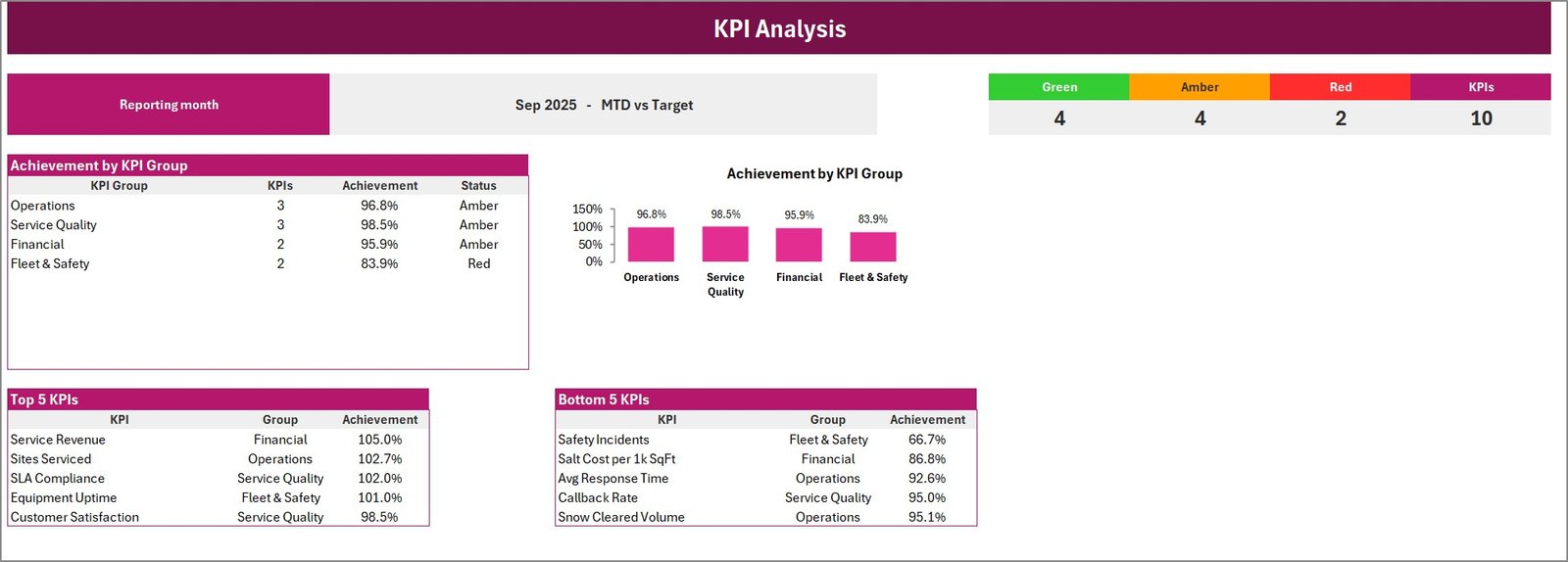 KPI Analysis page with achievement by KPI group