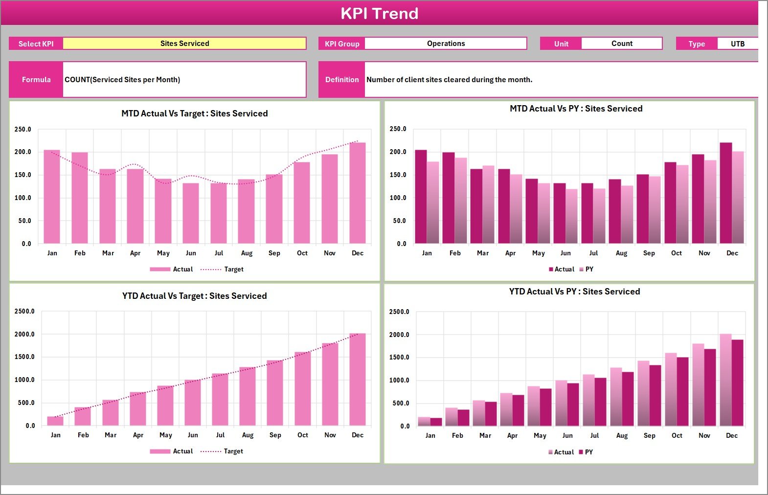 KPI Trend page with MTD and YTD charts