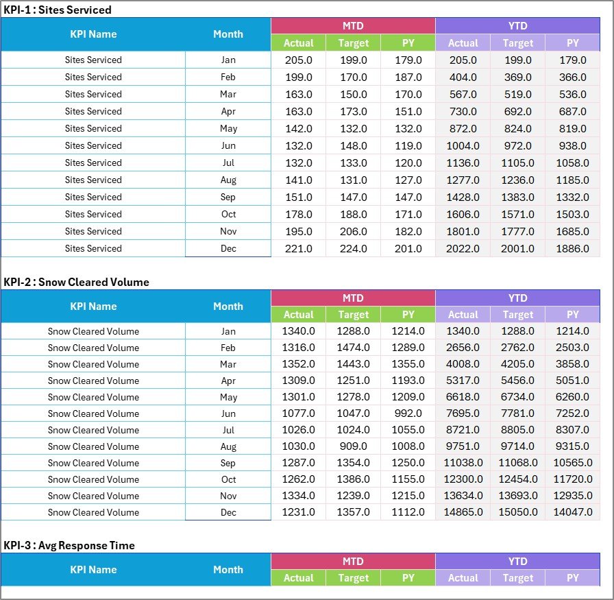 Input Data sheet for monthly KPI values