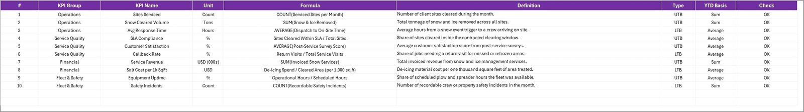 KPI Definition sheet listing units, formulas and direction