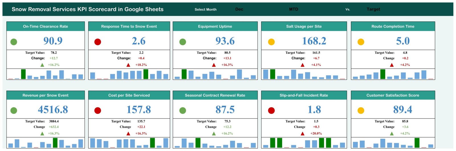 Snow Removal Services KPI Scorecard in Google Sheets - Scorecard page