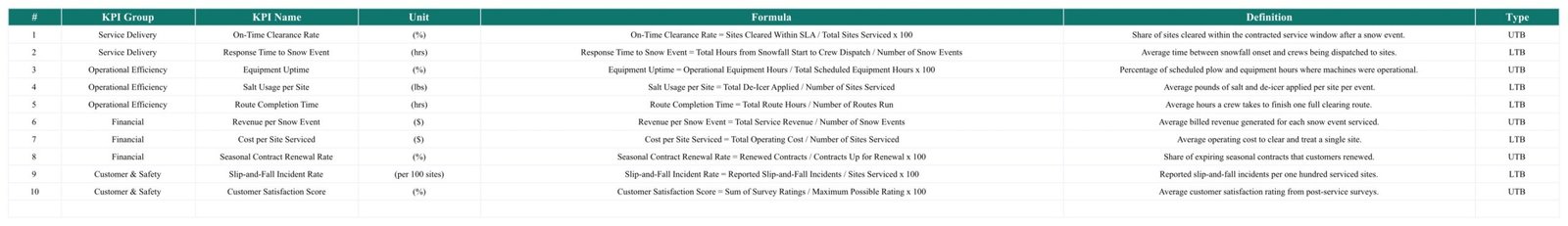 Snow removal KPI definitions with group, unit, formula and type