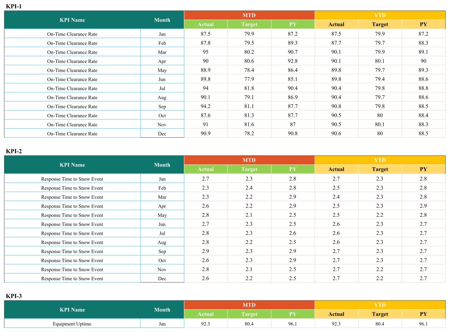 Snow removal KPI input data table with MTD and YTD values