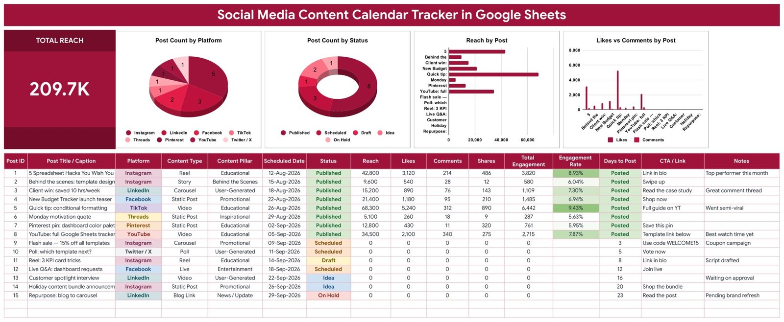 Social media content calendar tracker in Google Sheets with Total Reach card, 4 charts and post log