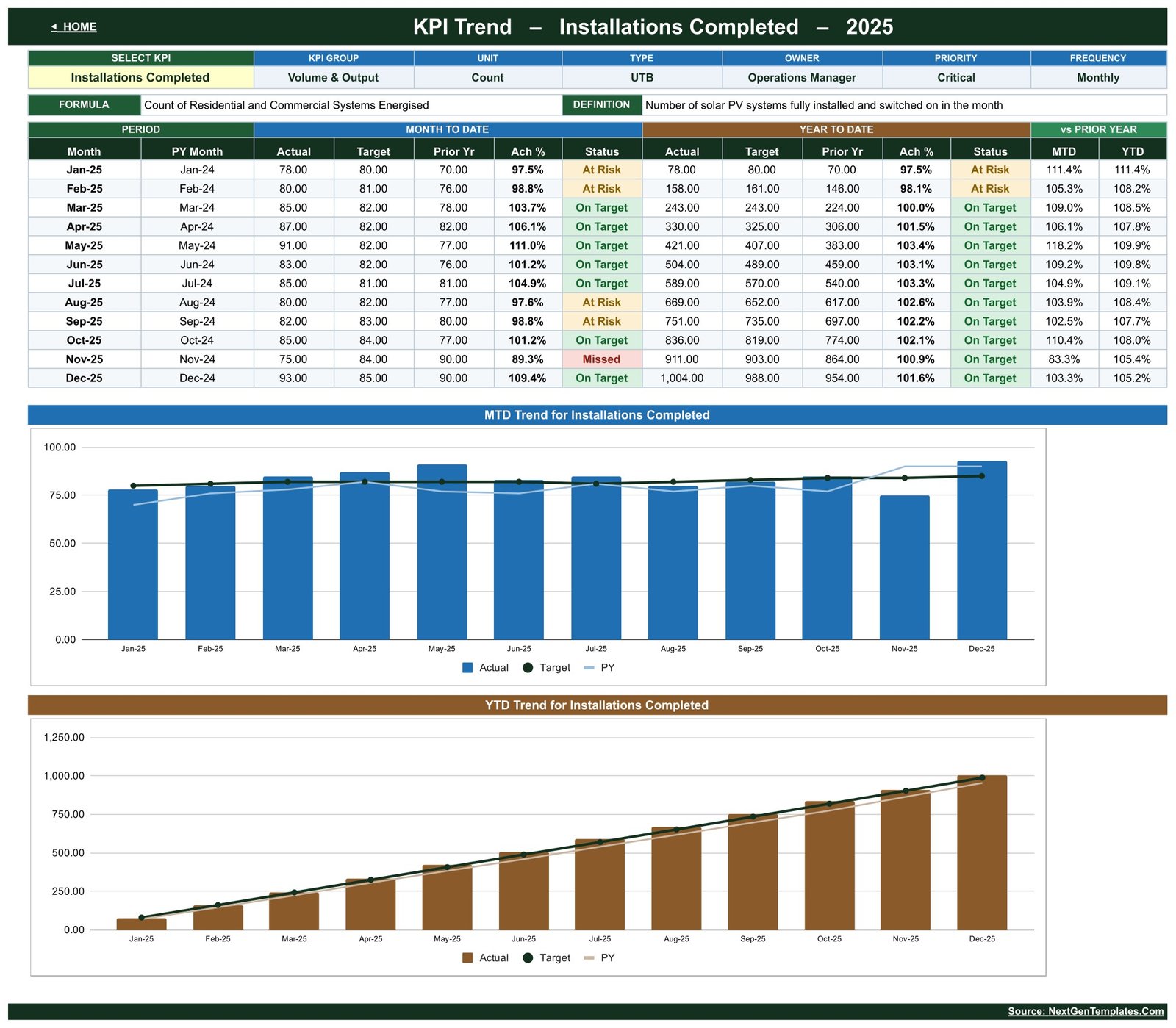 KPI Trend page showing twelve months of Installations Completed with MTD and YTD charts