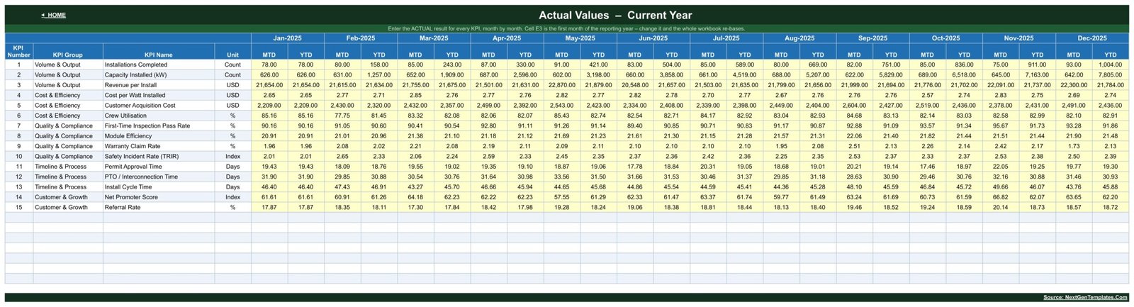 Actual Values input sheet with twelve months of MTD and YTD cells for every KPI