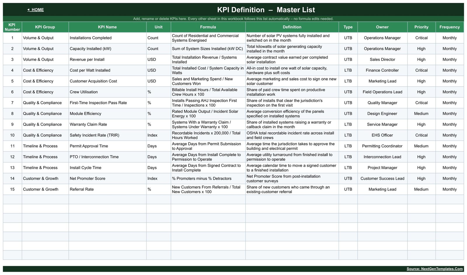 KPI Definition master list with formula, definition, owner and priority for each KPI