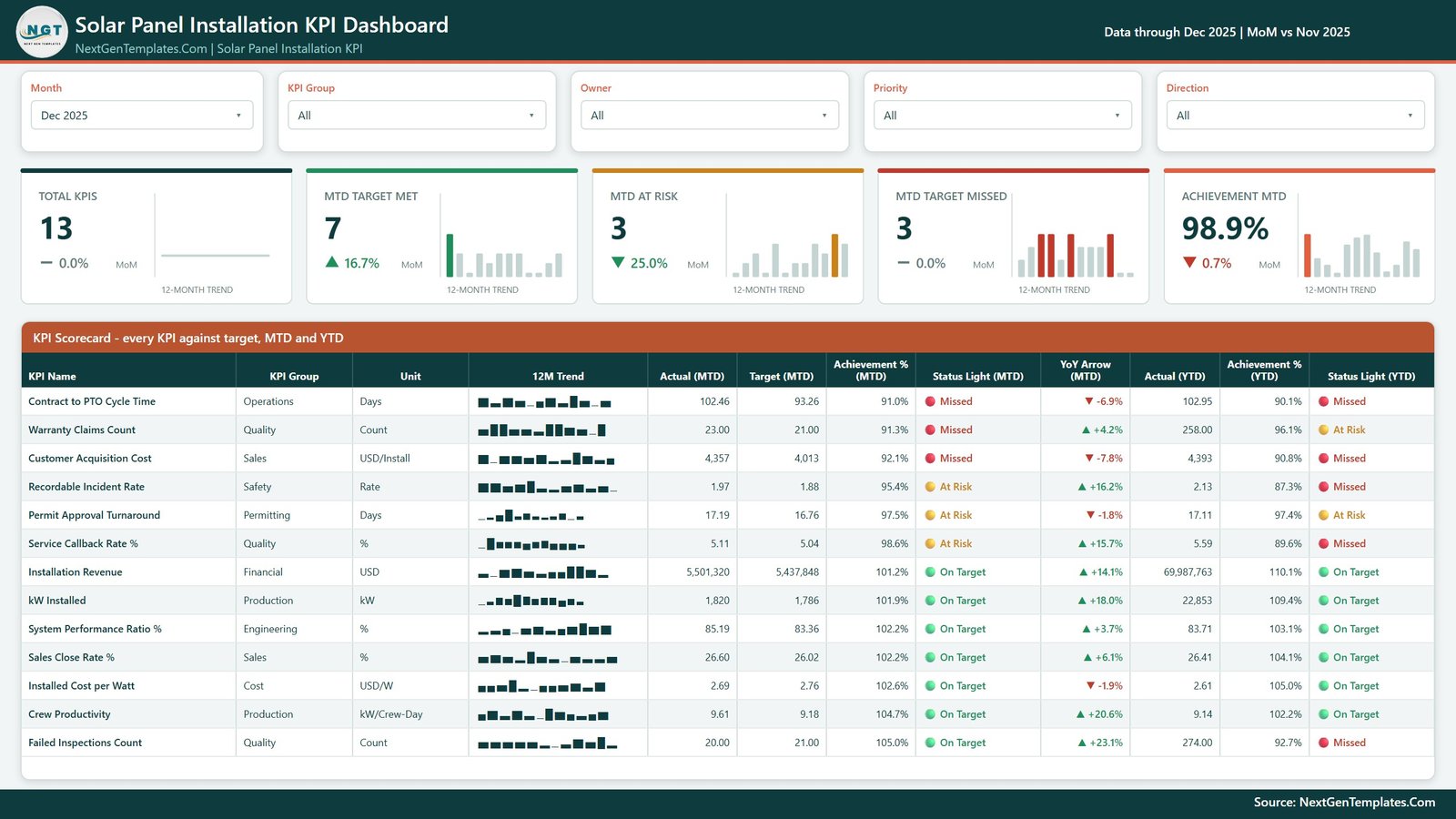 Solar Panel Installation KPI Dashboard in Power BI - KPI Scorecard page
