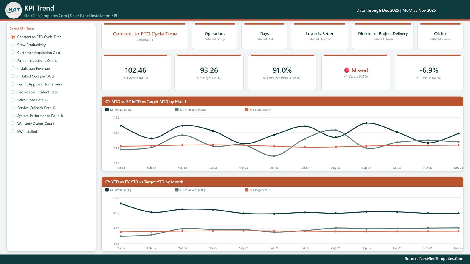 Solar installer KPI Trend page in Power BI