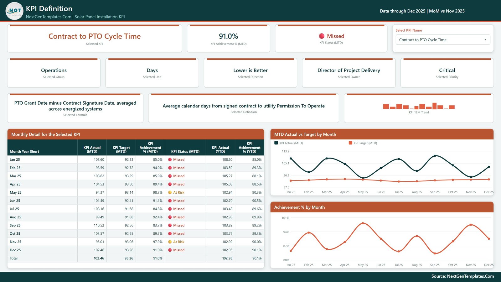 KPI Definition page with formula and monthly detail for a solar KPI