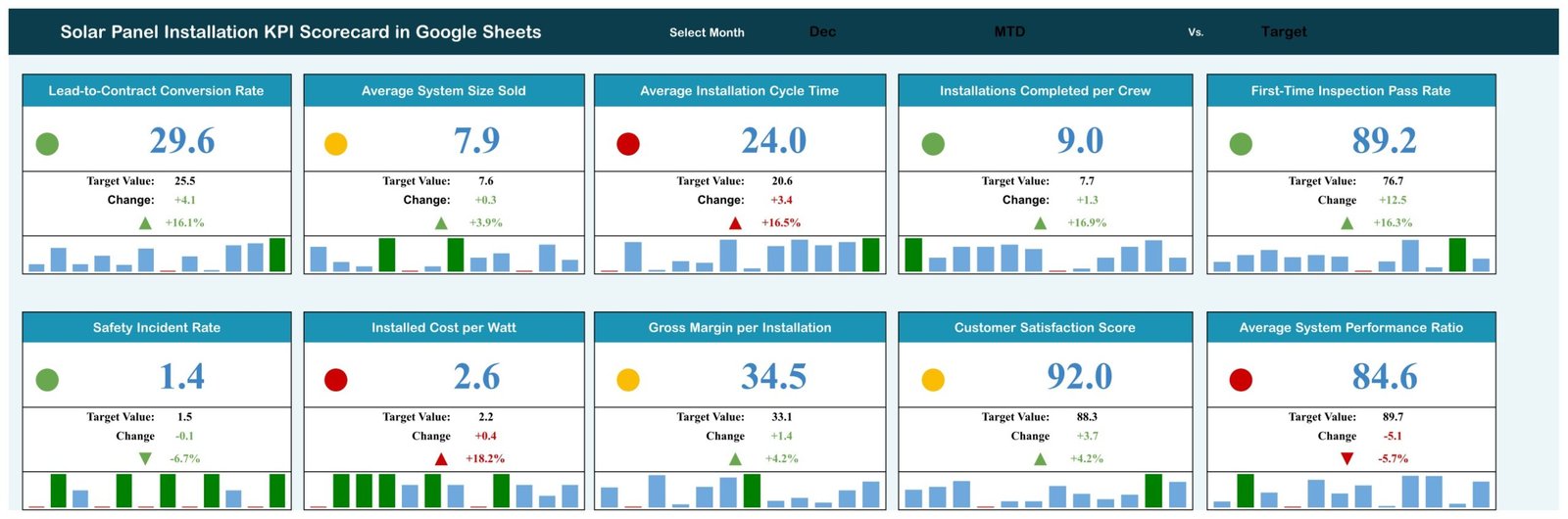 Solar Panel Installation KPI Scorecard in Google Sheets with ten KPI cards