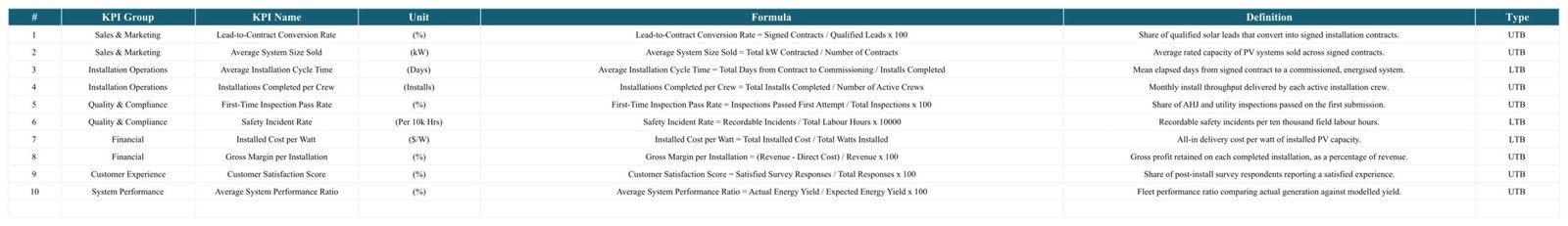 Solar panel installation KPI definitions formulas units and scoring direction