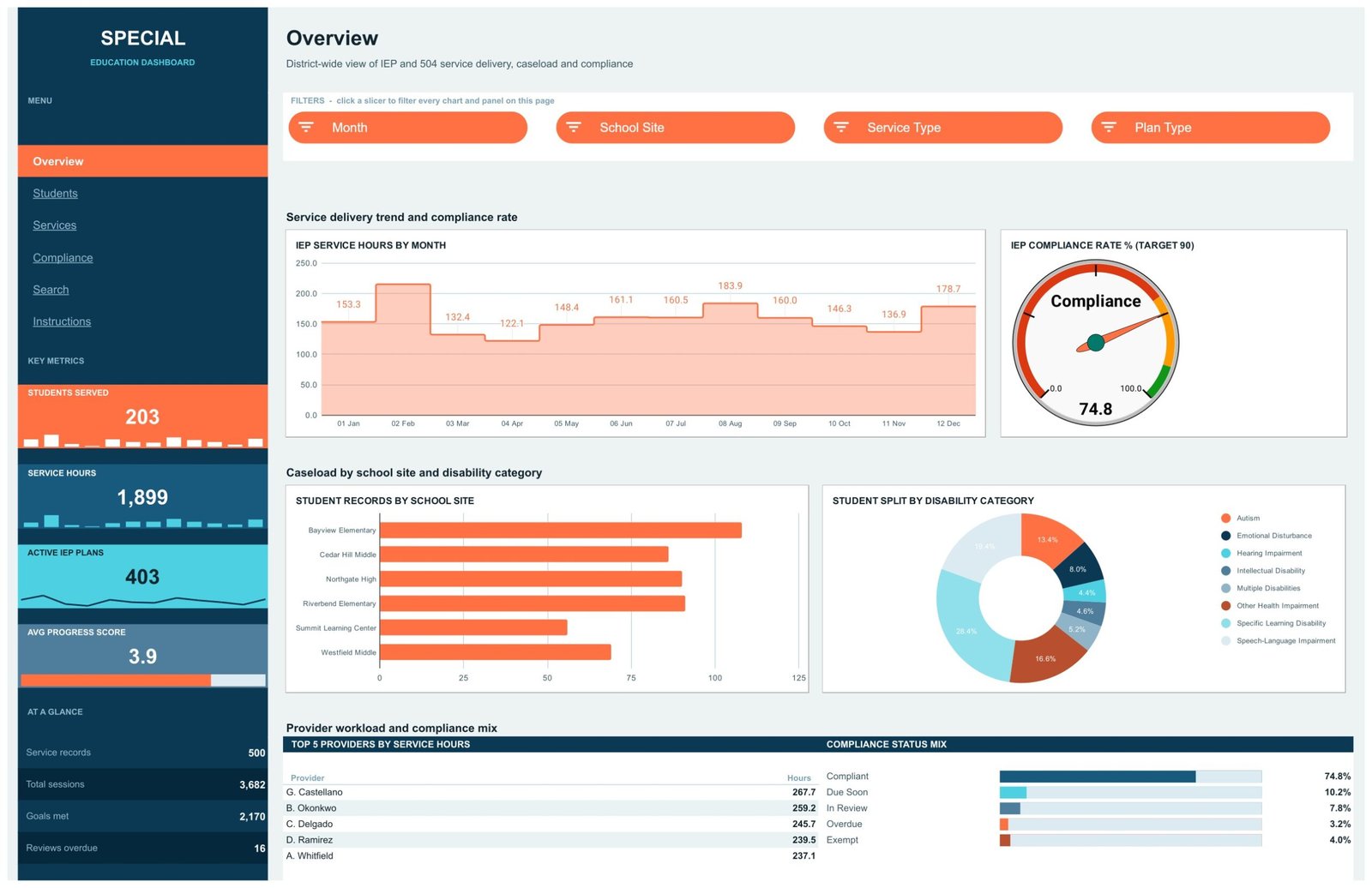 Special Education Dashboard in Google Sheets Overview page