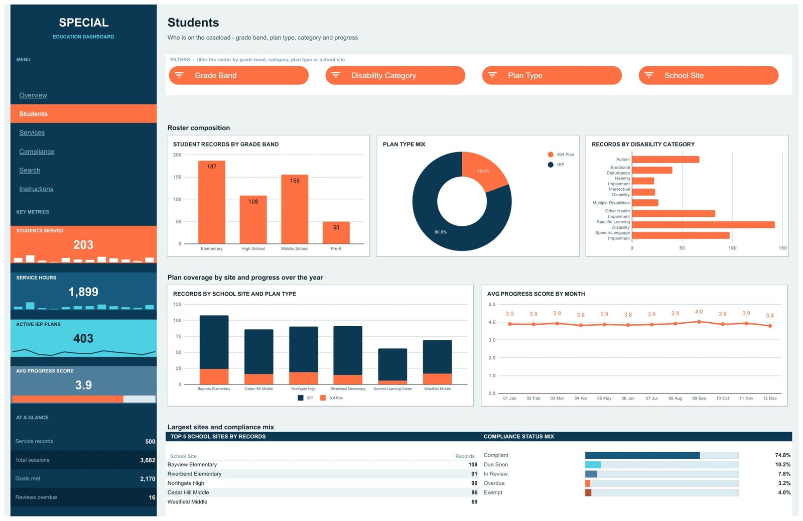 Special Education Dashboard in Google Sheets Students page