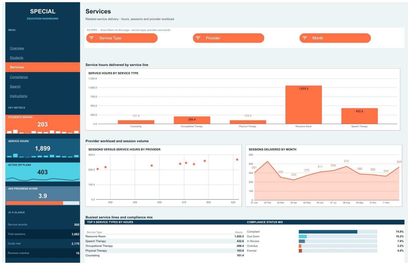 Special Education Dashboard in Google Sheets Services page