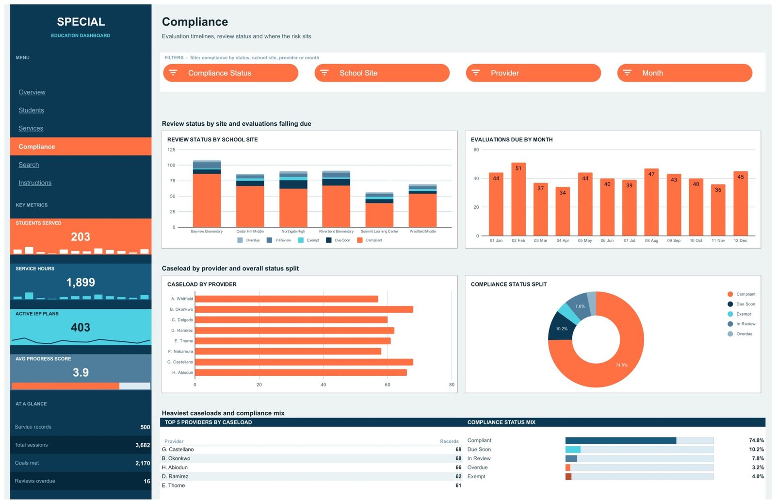 Special Education Dashboard in Google Sheets Compliance page