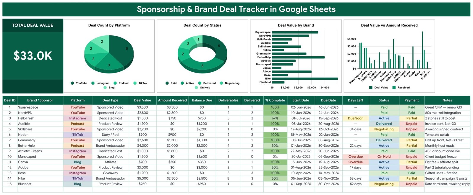 Brand deal tracker in Google Sheets with Total Deal Value card, 4 charts and sponsorship log