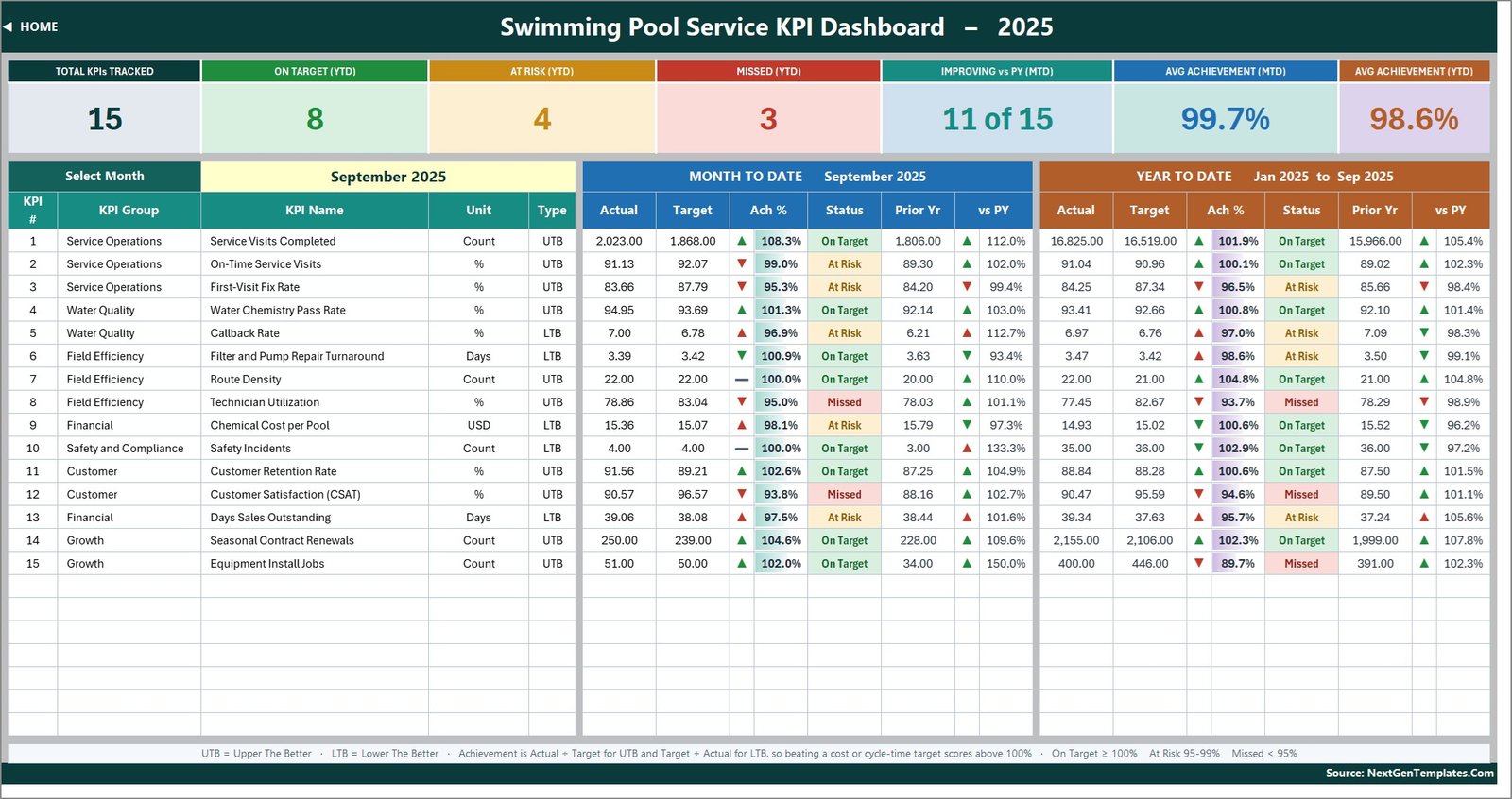 KPI Dashboard sheet showing 15 swimming pool service KPIs with MTD and YTD achievement, status and prior year comparison