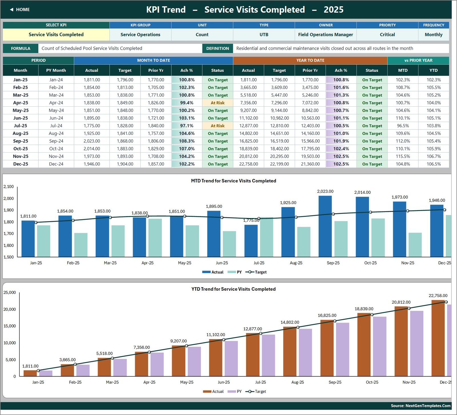 KPI Trend sheet with twelve month table and MTD and YTD combo charts for the selected pool service KPI