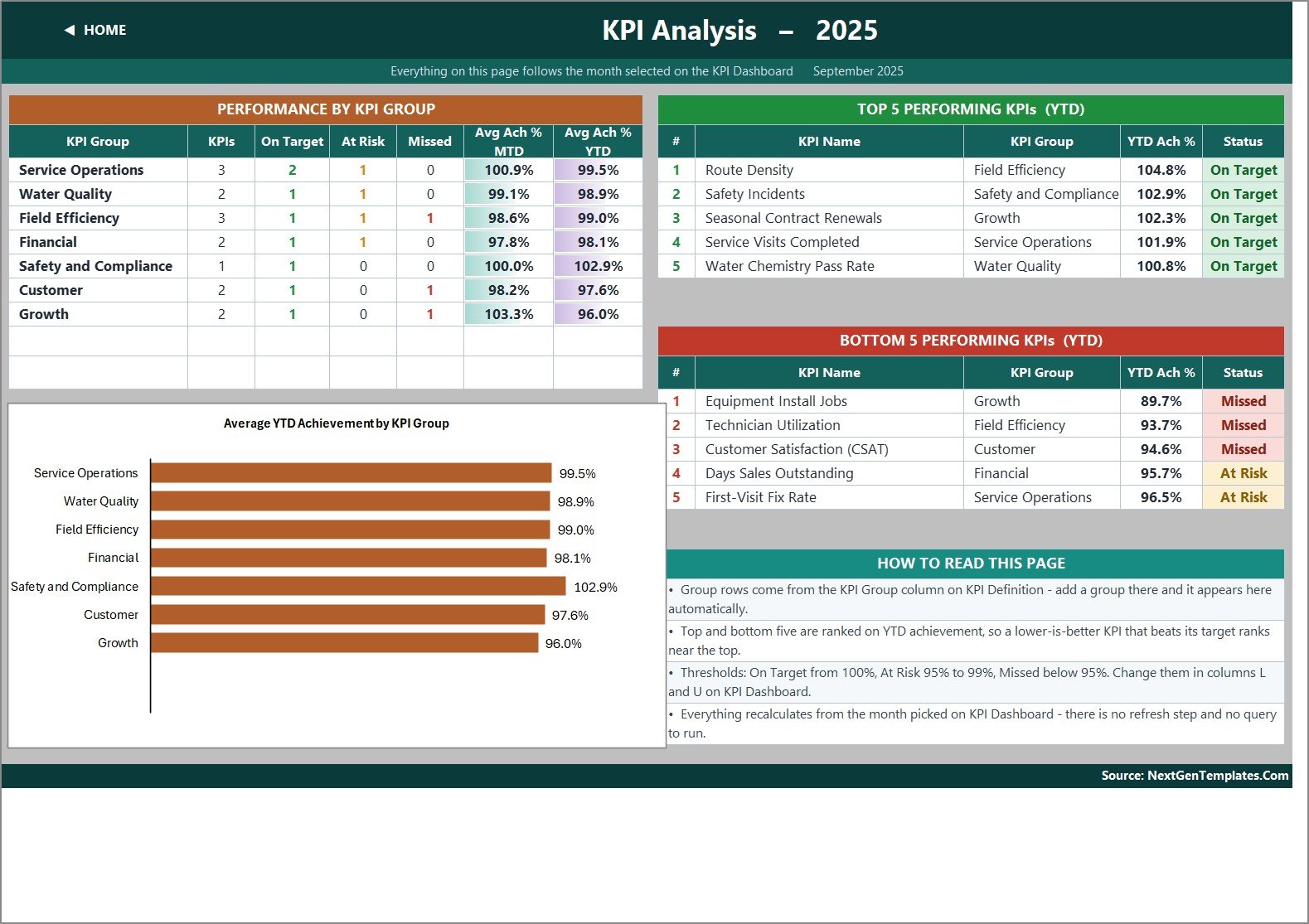KPI Analysis sheet with performance by KPI group, top five and bottom five performing pool service KPIs
