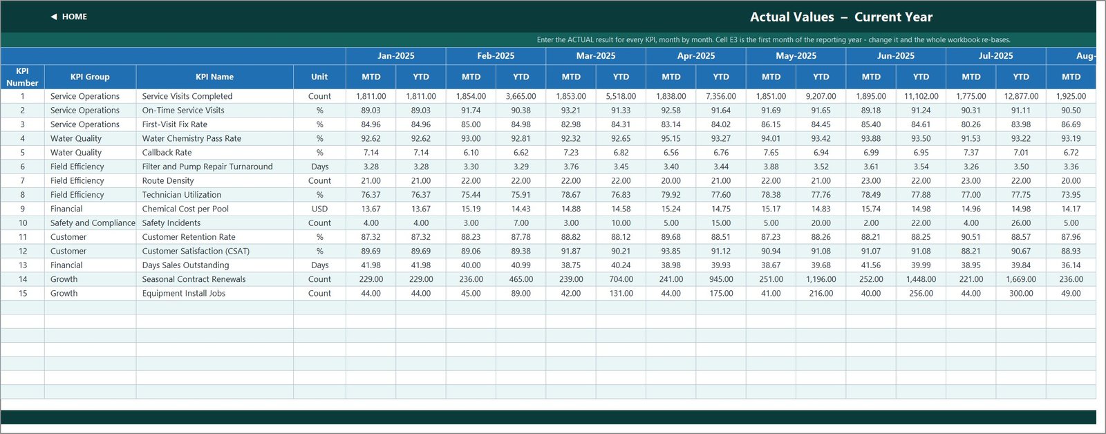 KPI Input - Actual sheet for entering monthly MTD and YTD actual values