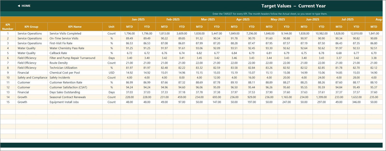 KPI Input - Target sheet for entering monthly MTD and YTD targets