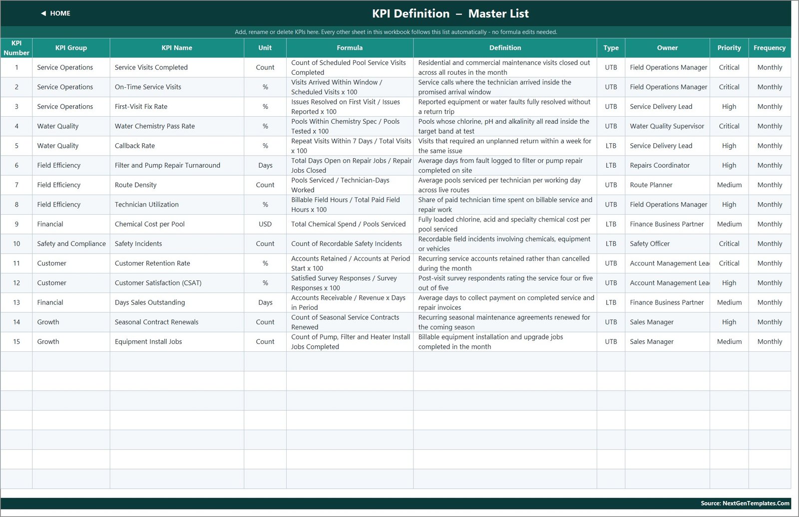 KPI Definition master list with formula, definition, owner, priority and UTB or LTB type for each pool service KPI