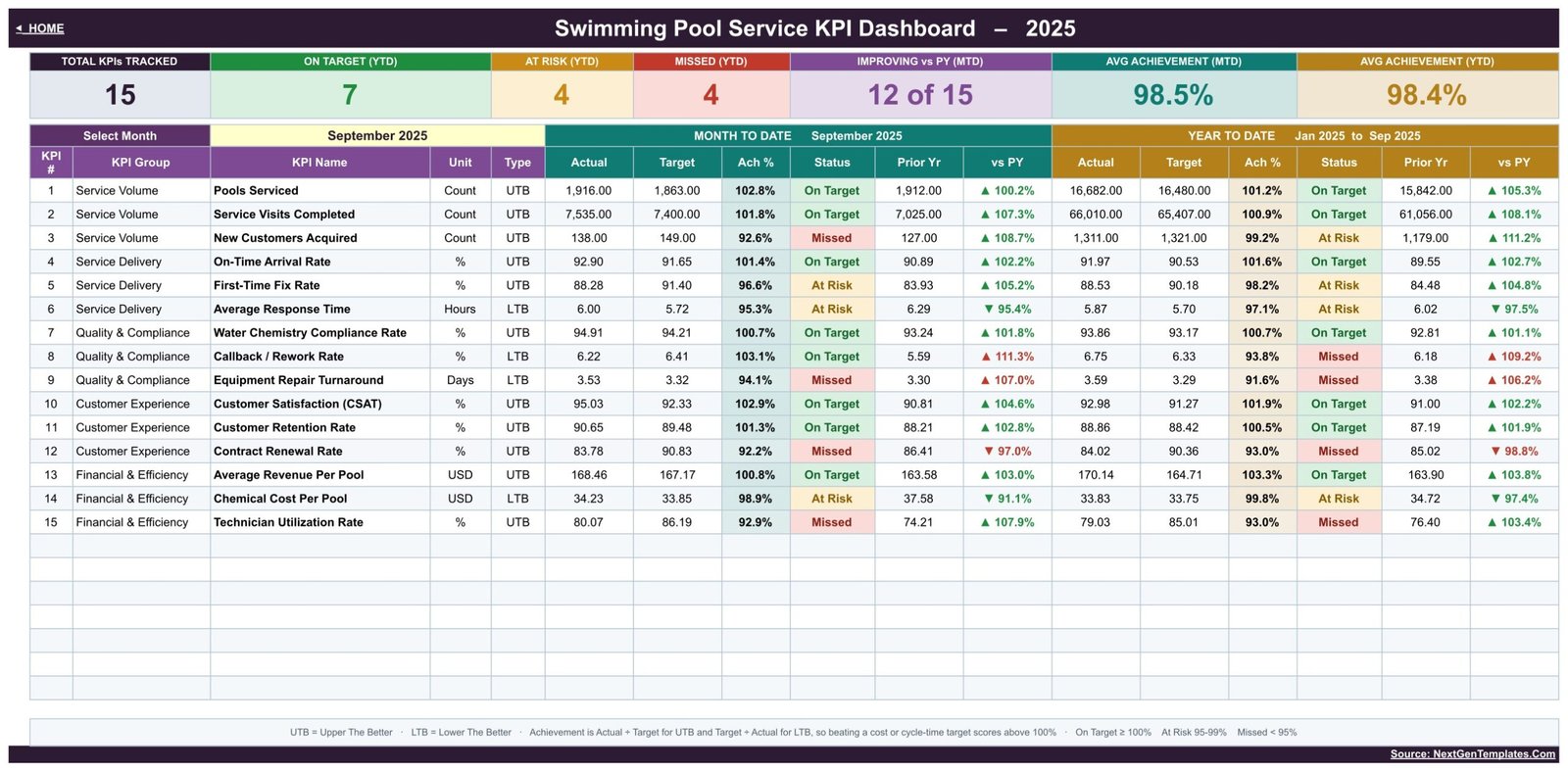 Main pool service KPI dashboard with 15 MTD and YTD rows and On Target At Risk or Missed statuses