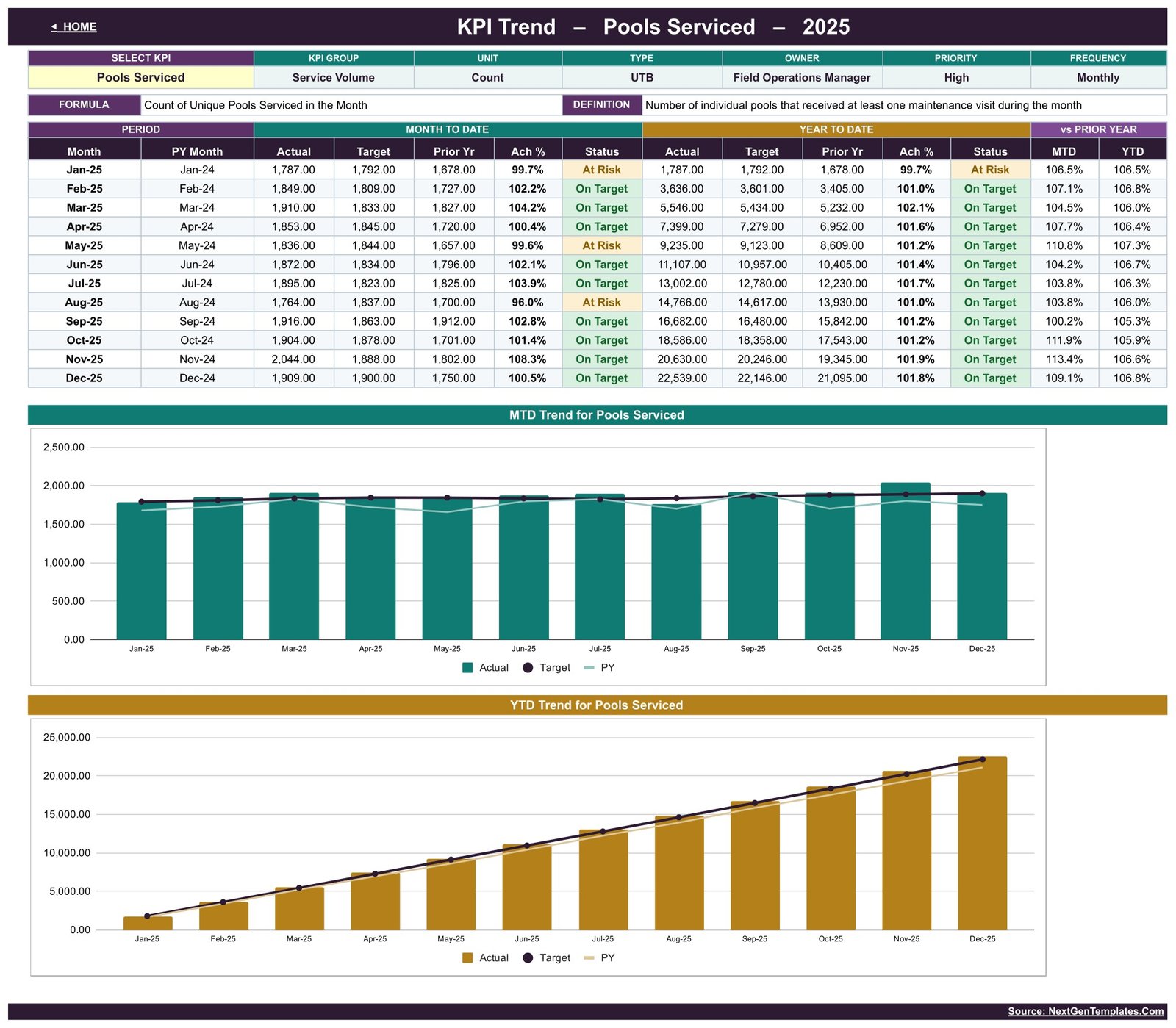 KPI Trend for Pools Serviced showing monthly MTD and YTD actual target and prior-year movement