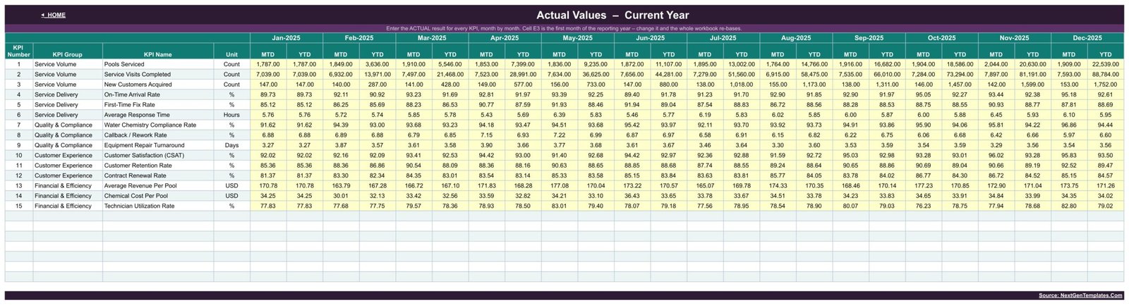 Actual Values input table containing 15 pool service KPIs and monthly MTD and YTD figures