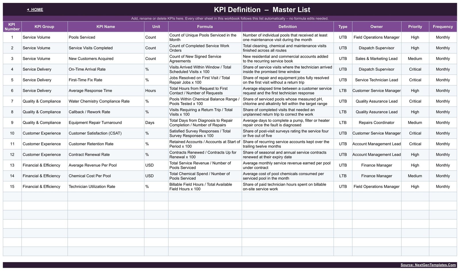 KPI Definition master list for 15 swimming pool service metrics